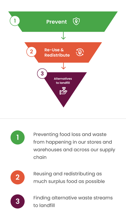 Preventing food loss and waste from happening in our stores and warehouses and across our supply chain